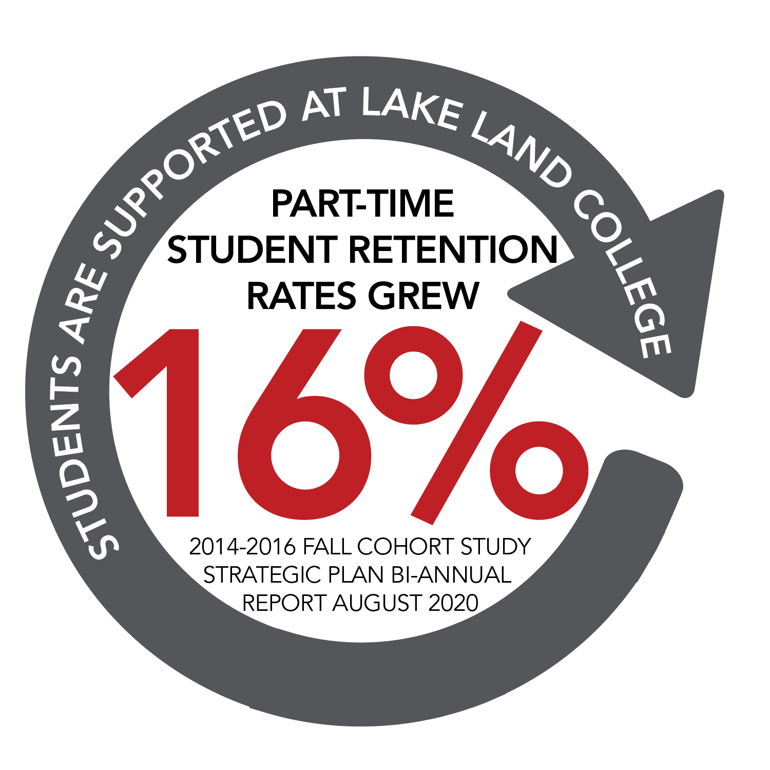 https://www.lakelandcollege.edu/wp-content/uploads/2021/05/Part-Time-Rention-Rate-Growth-01-01.png