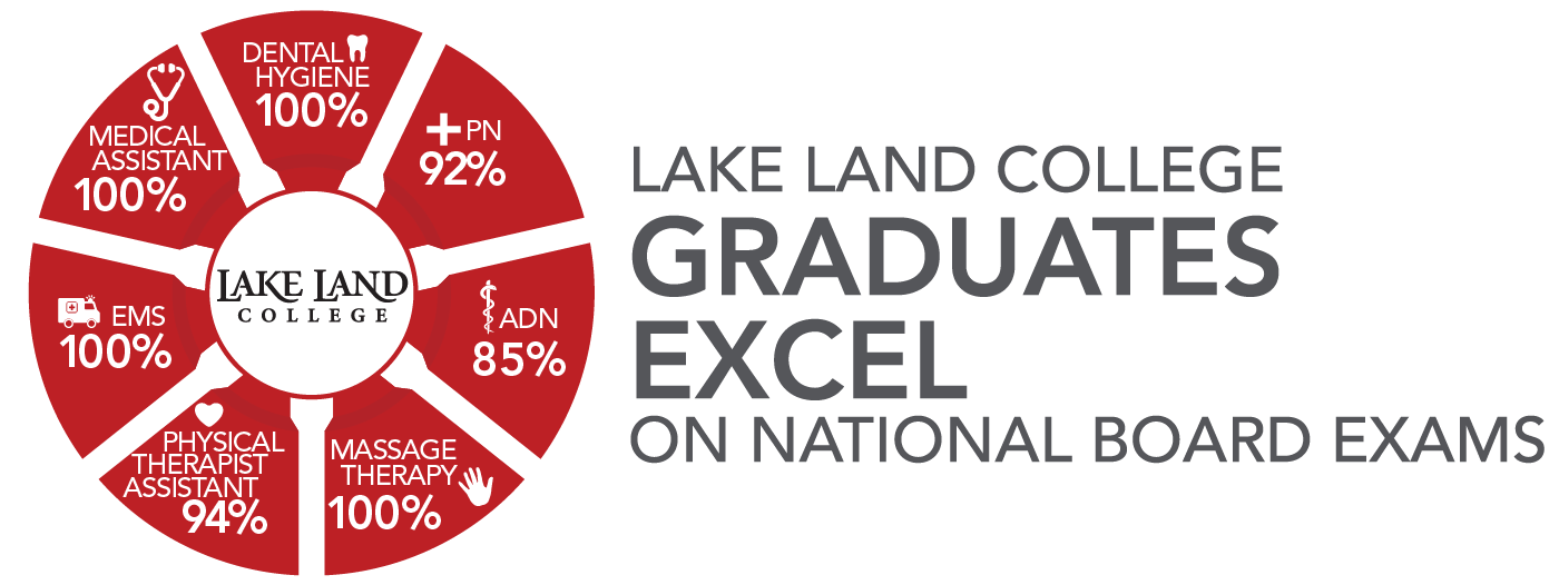 https://www.lakelandcollege.edu/wp-content/uploads/2021/09/Allied-Health-State-Licensure-Passage-Rates-for-2020-0721-01.png