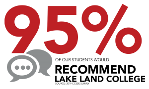 An info graphic that reads "95 percent of our students would recommend Lake Land College - Source 2019 CCSSE Survey".