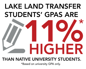 A graphic that states "Lake Land Transfer Students' GPA's are eleven percent higher than native university students. Based on university GPA only."
