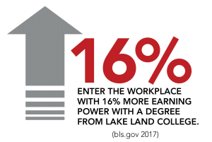 An info graphic with an arrow pointing upwards with the text "Sixteen Percent - Enter the workplace with sixteen percent more earning power with a degree from Lake Land College. Source bls.gov 2017."