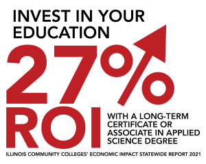 An infographic that states "Invest in your education, 27 percent higher ROI with a long-term certificate or associate in applied science degree." It's citing source is Illinois Community Colleges' economic impact statewide report from 2021.