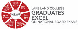An info graphic that reads "Lake Land Graduates Excel on national board exams. Dental hygiene 100%, +PN 92%, ADN 85%, Massage therapy 100%, Physical therapist assistant 94%, EMS 100%, Medical assistant 100%."