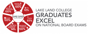 An info graphic that reads "Lake Land Graduates Excel on national board exams. Dental hygiene 100%, +PN 92%, ADN 85%, Massage therapy 100%, Physical therapist assistant 94%, EMS 100%, Medical assistant 100%."