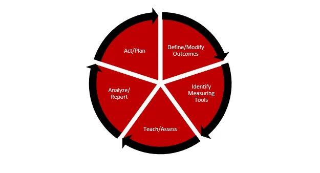 Photo showing the assessment cycle: define/modify outcomes, identify measuring tools, teach/assess, analyze/report, and act/plan