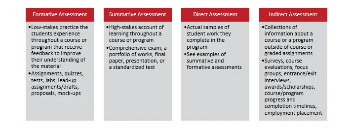 Photo showing different assessments: formative assessment, summative assessment, direct assessment, indirect assessment.