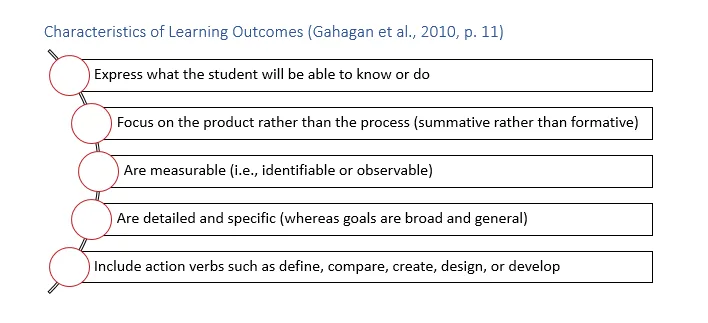 Photo depicting characteristics of learning: express what the student will be able to know or do, focus on the product rather than the process, are measurable (i.e. identifiable or observable), are detailed and specific, include action verbs such as define, compare, create, design, or develop