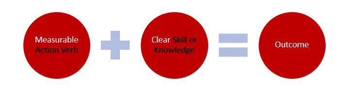 Graphic showing that measurable (action verb) + clear (skill or knowledge) equals outcome.